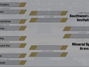 Southwest Arkansas Invitational Tournament starts Monday in Mineral Springs